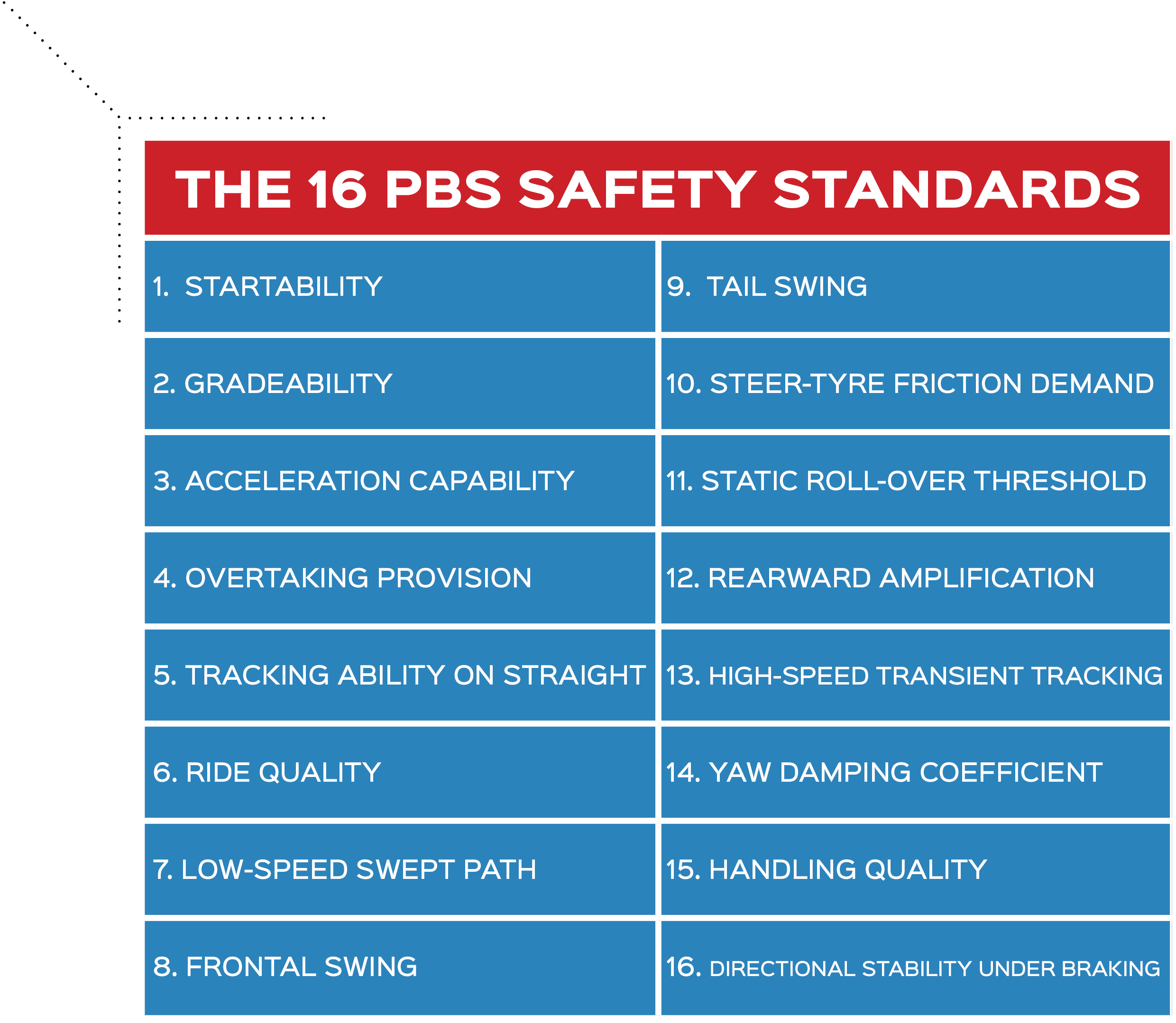 PBS Standards Chart